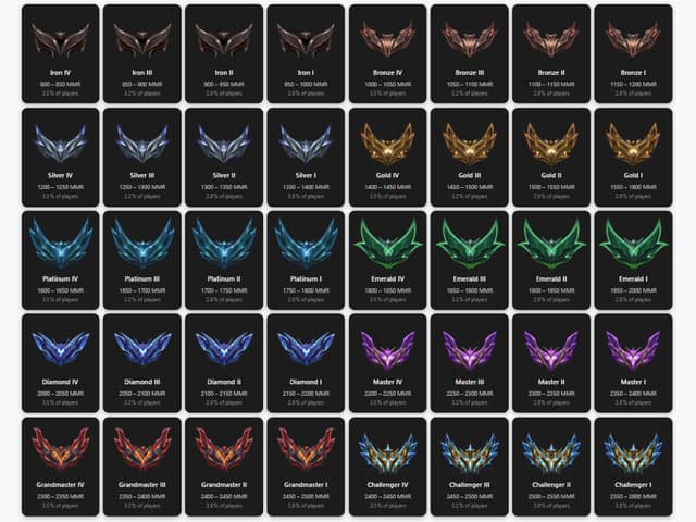 League of Legends Ranks (MMR Table) - League of Legends Tools