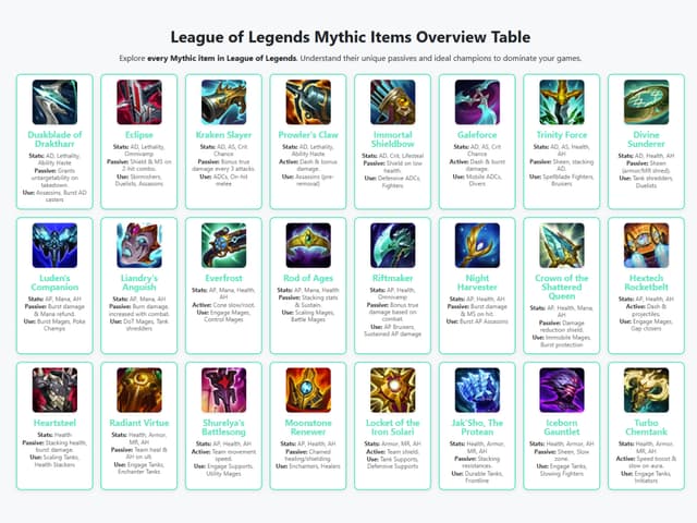 League of Legends Mythic Items Overview Table