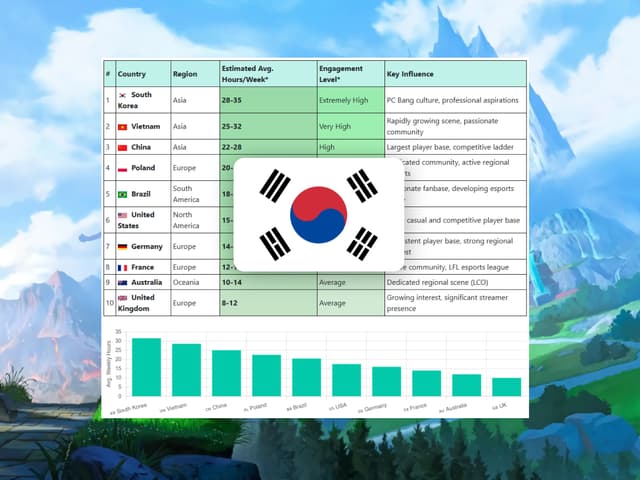 LoL Weekly Playtime by Country (Statistic)