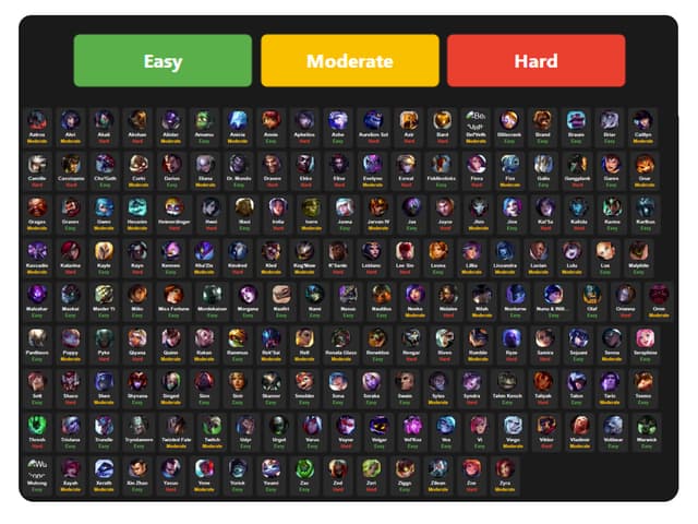 League of Legends Champion Difficulty (Overview Table)