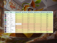 Most played LOL Champs