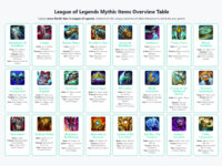 League of Legends Mythic Items Overview Table