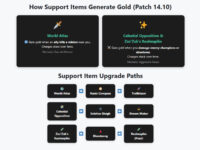 LoL Support Items 14.10