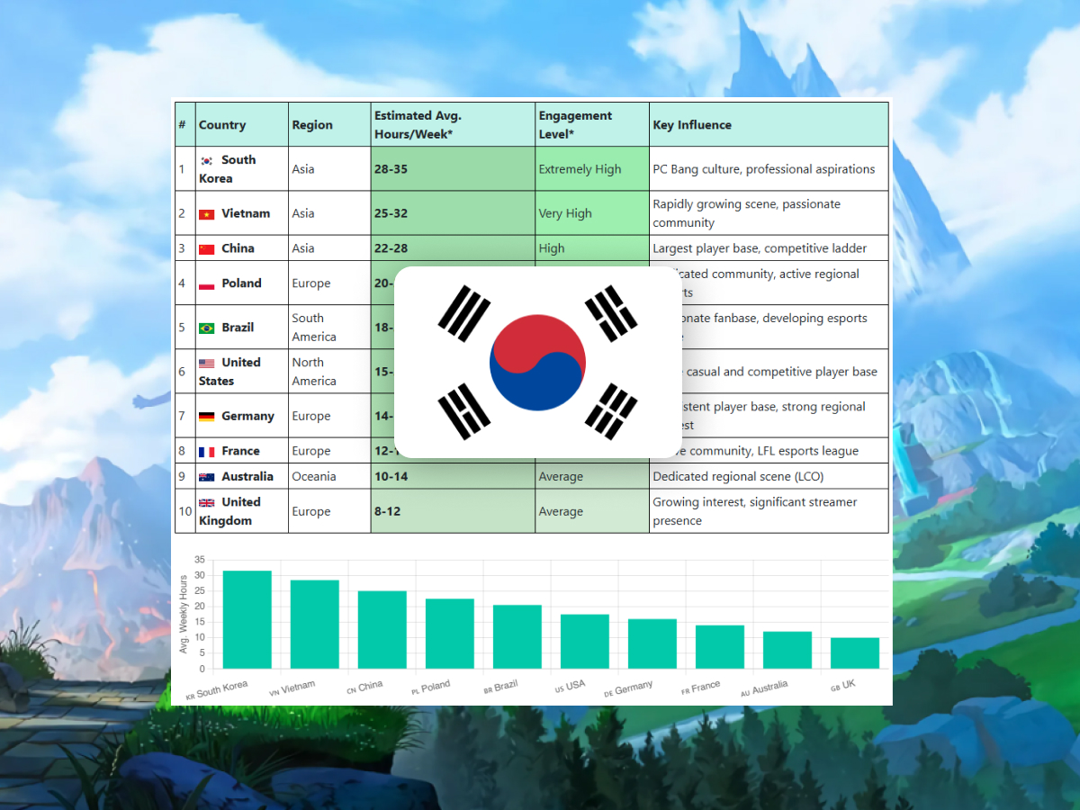 lol weekly playtime by country